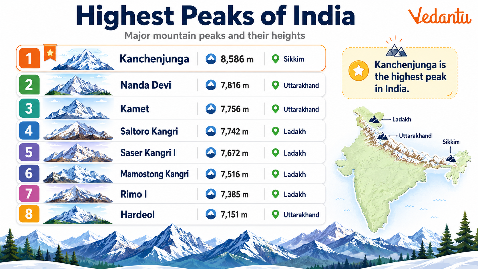 Highest Peaks of India