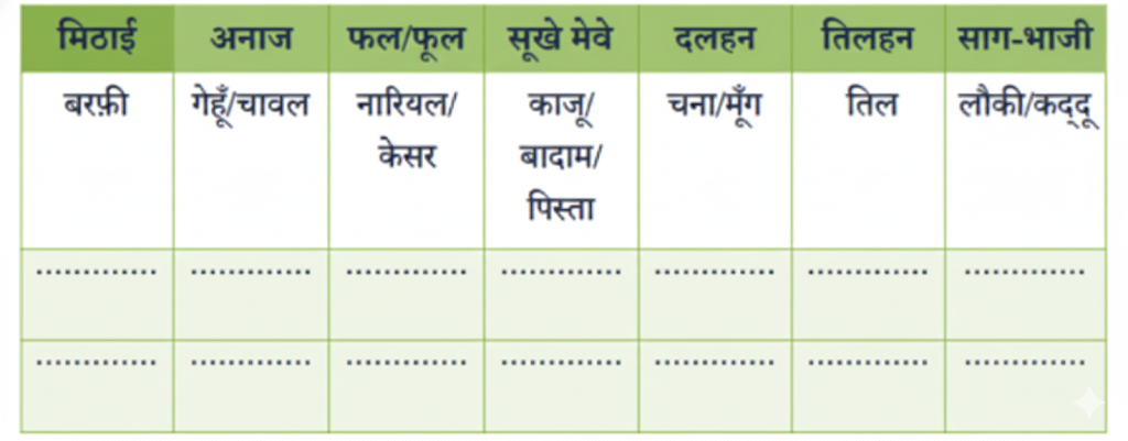 विभिन्न प्रकार की मिठाइयाँ बनाने के लिए अनाज, साग-भाजी, फल-फूल, पत्ते, दलहन, तिलहन और सूखे मेवे आदि का उपयोग होता है। अपने अध्यापक या अभिभावक की सहायता से दी गई तालिका को पूरा कीजिए