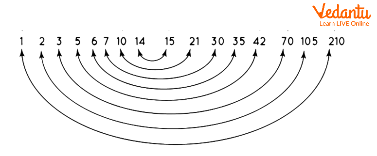 Pair factors of 210