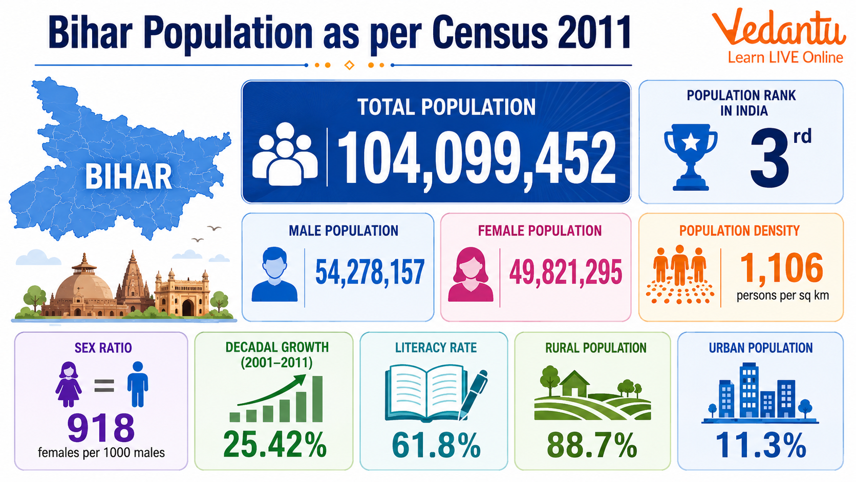 Bihar Population As Per Census 2011