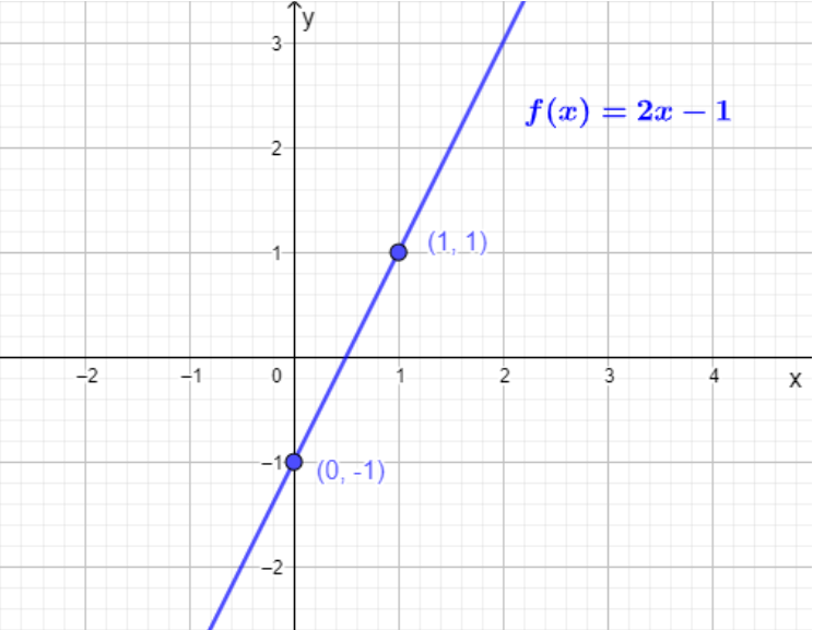 Graph of function f(x)=2x-1