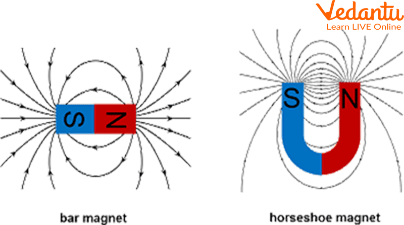 Poles of a horseshoe and bar magnet
