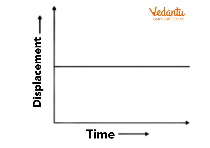Displacement- Time Graph for a Stationary Body