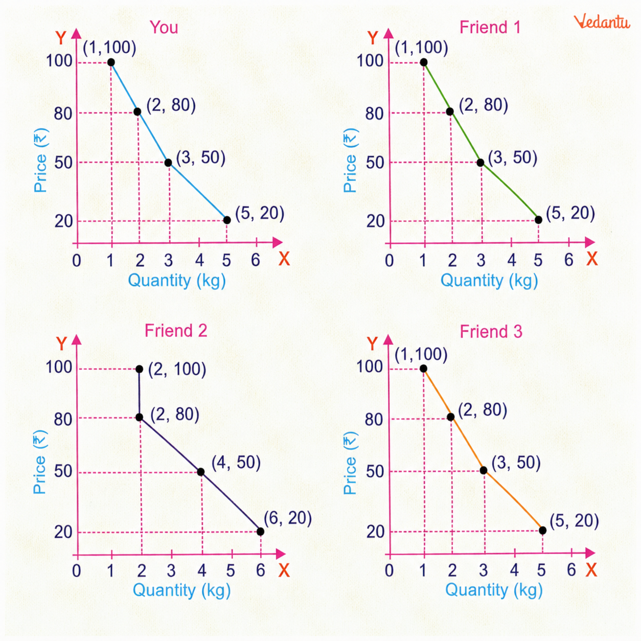 The table shows that quantity demanded rises as the price of guava falls..png