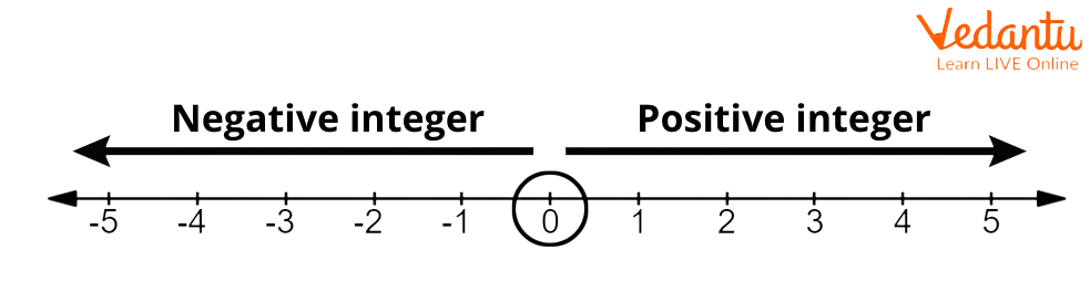 Representation of real numbers on a number line