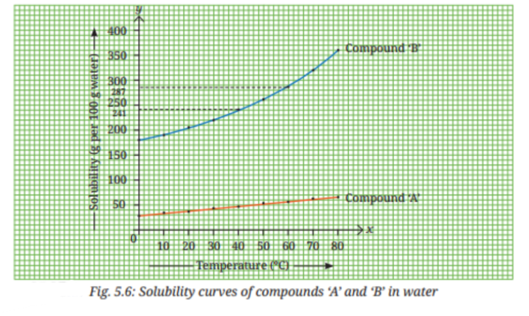 To study the solubility curves of compounds A and B.png