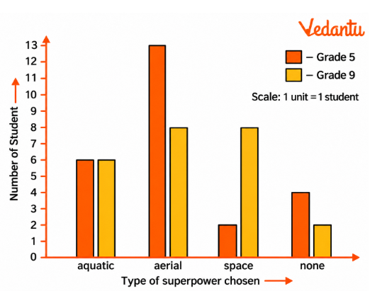 Preyashi asked her students ‘If you were to get a super power to become aquatic (water-borne), aerial (air-borne), or spaceborne which one would you choose?’. The responses are shown below. Some chose none. Draw a double-bar graph comparing how both grades chose each option. Choose an appropriate scale.