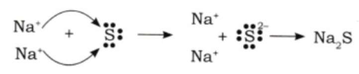 The oppositely charged ions (Na+ and S2- are held together by electrostatic forces of attraction, forming an ionic bond..png