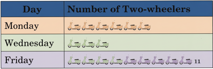 number of two wheelers