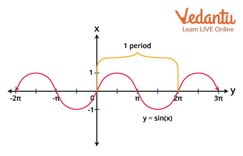 Graph of y = cos ( x) showing the period