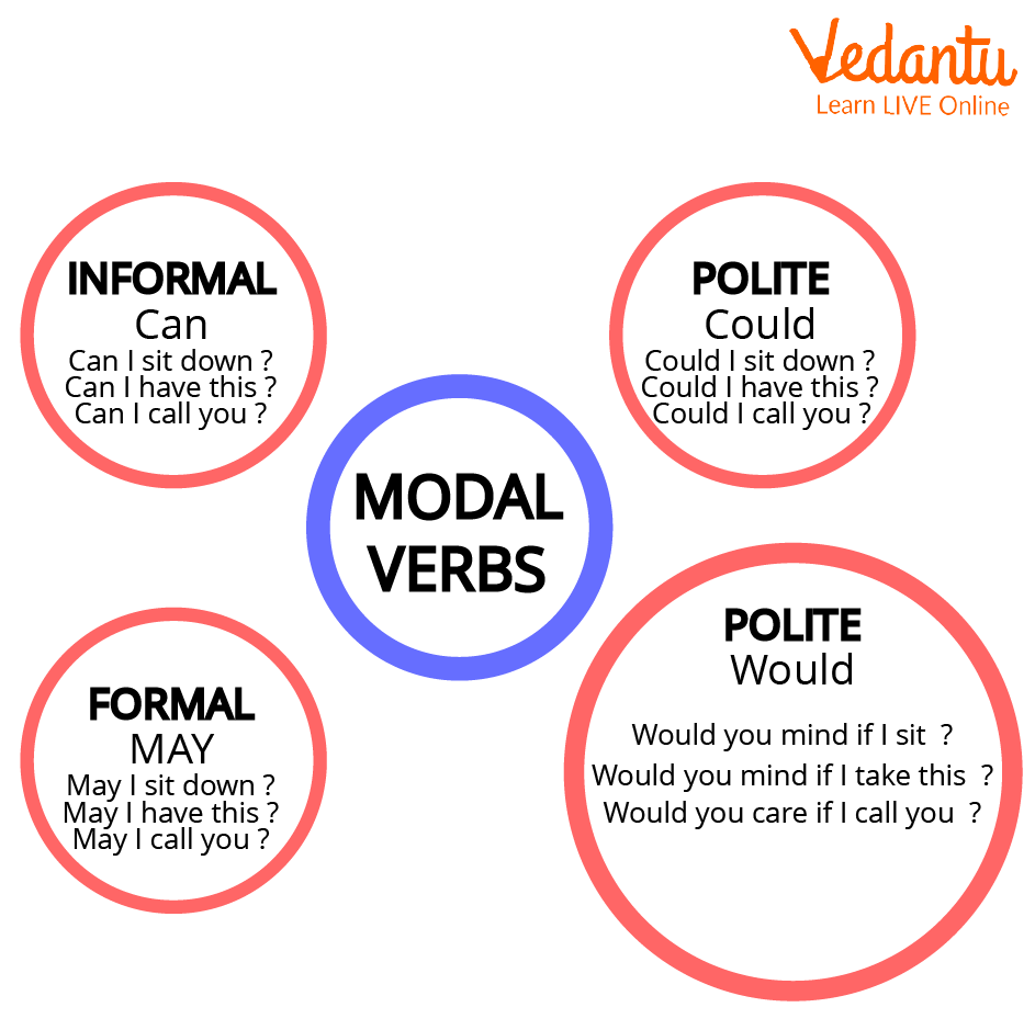 The Modal Verbs