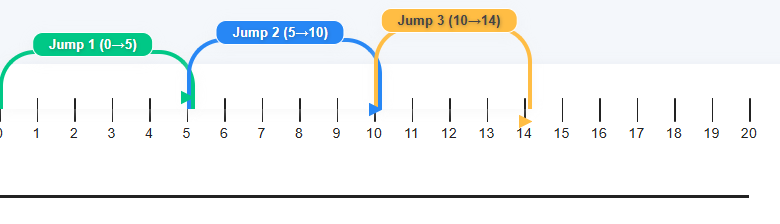 5 + 5 + 4 = 14