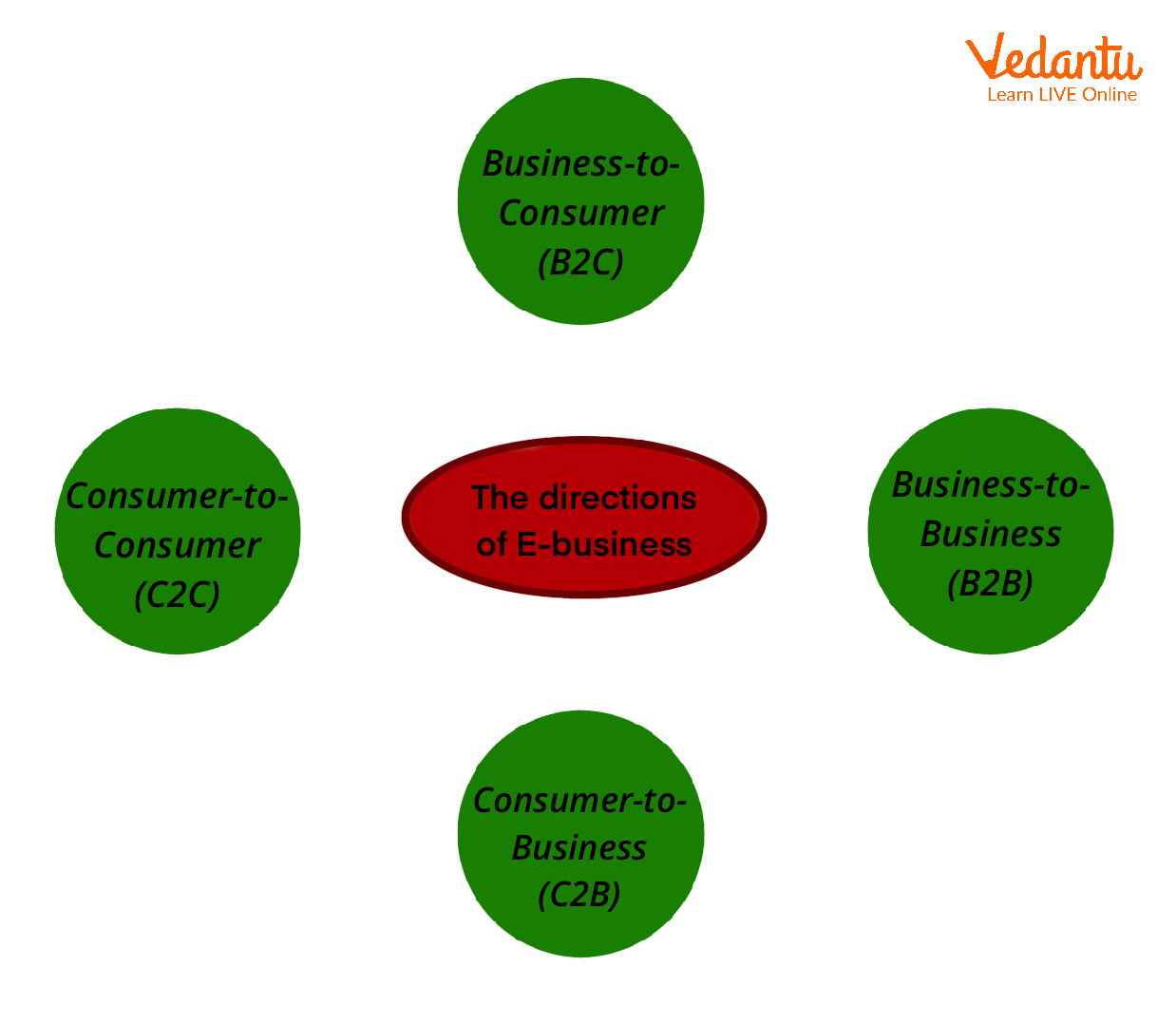 Directions of E-business