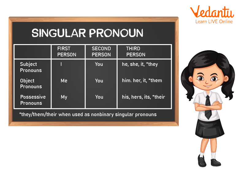 Introduction to Singular Pronoun