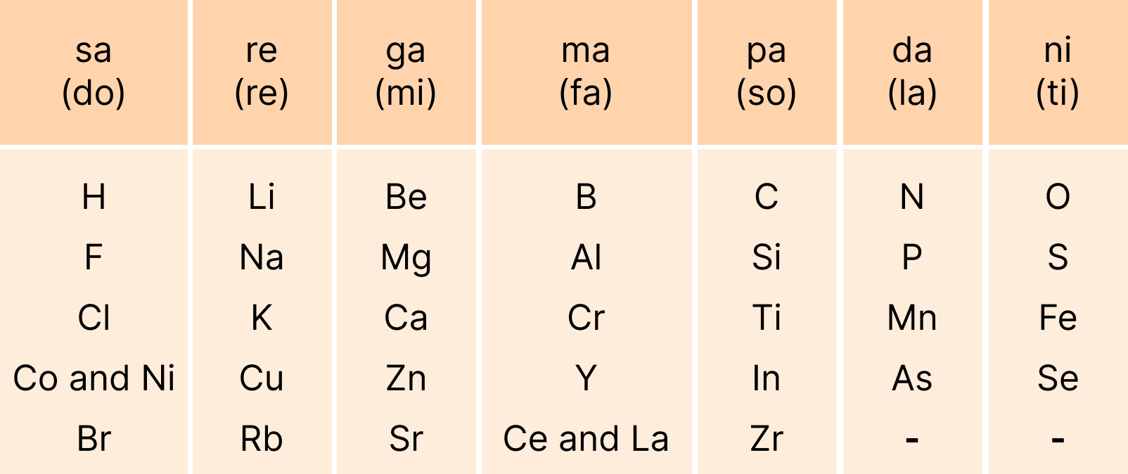 Table showing Newland’s Law of Octaves