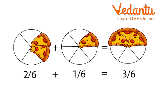 Addition of fraction shown by adding pieces of pizza.