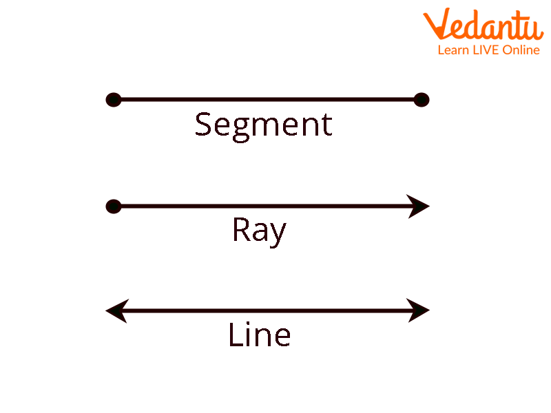 Line segment, Ray, Line