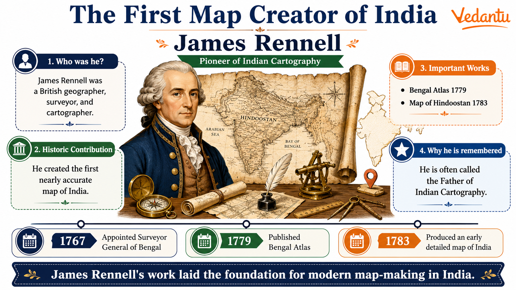 The First Map Creator of India - James Rennell