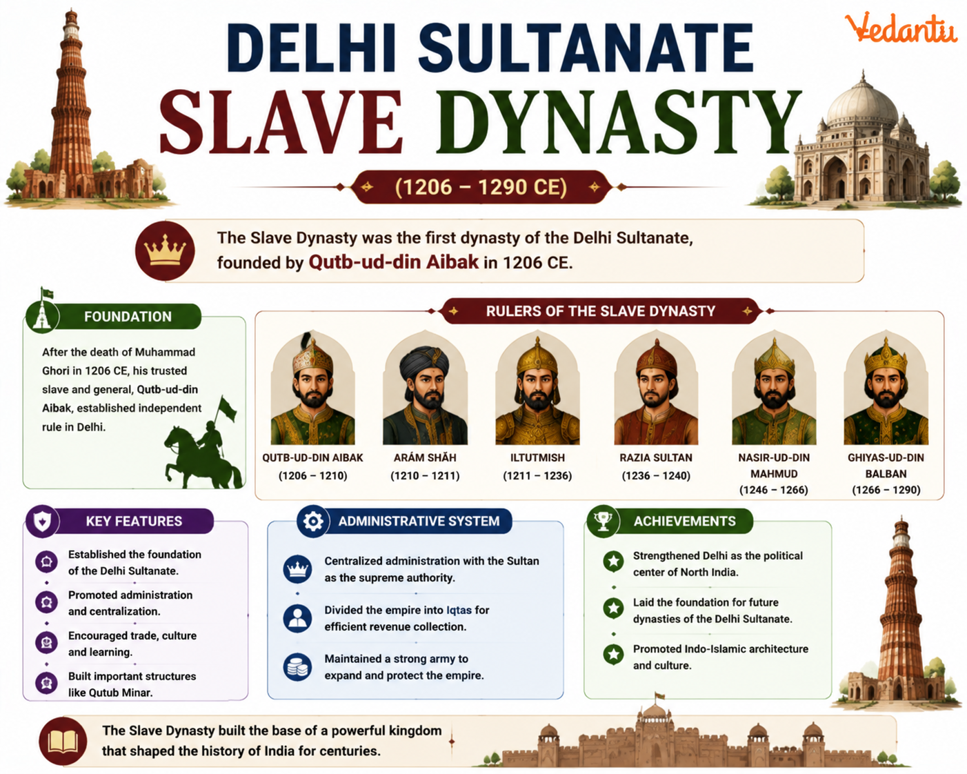 Delhi Sultanate Slave Dynasty