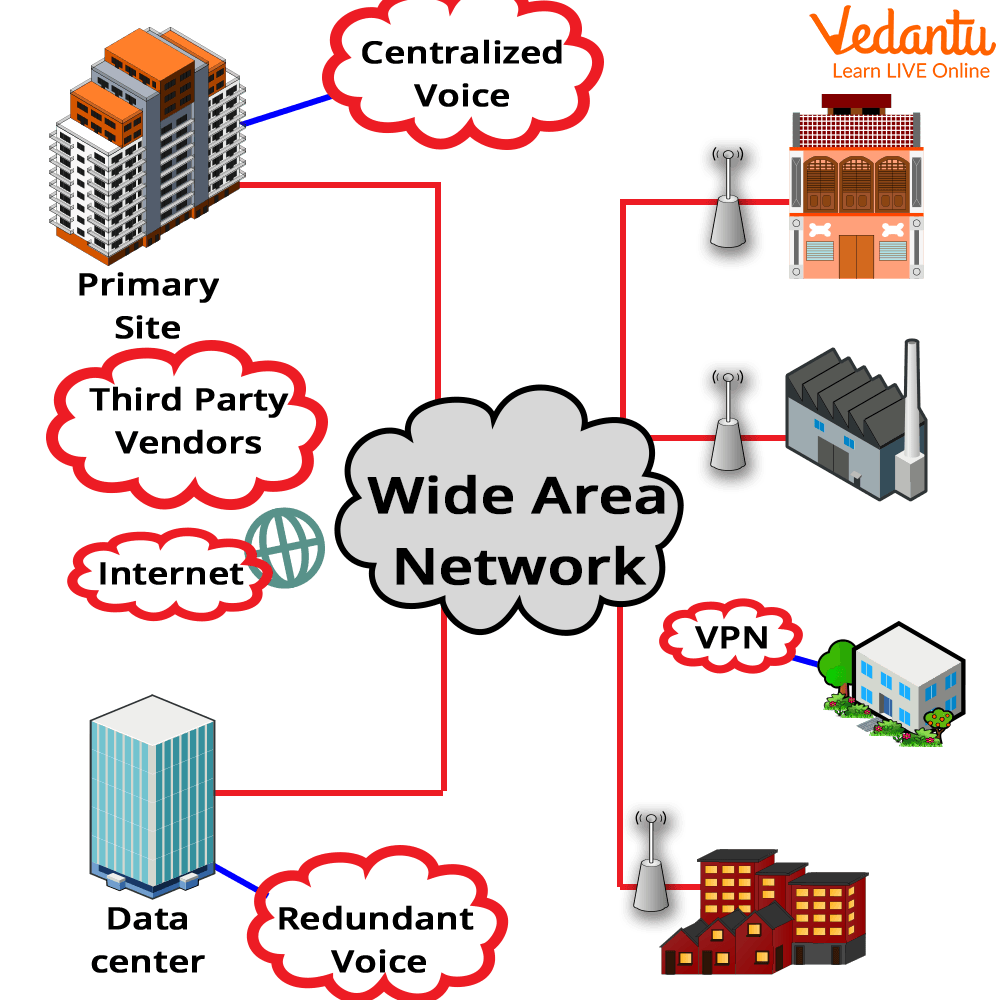 Wide Area Network