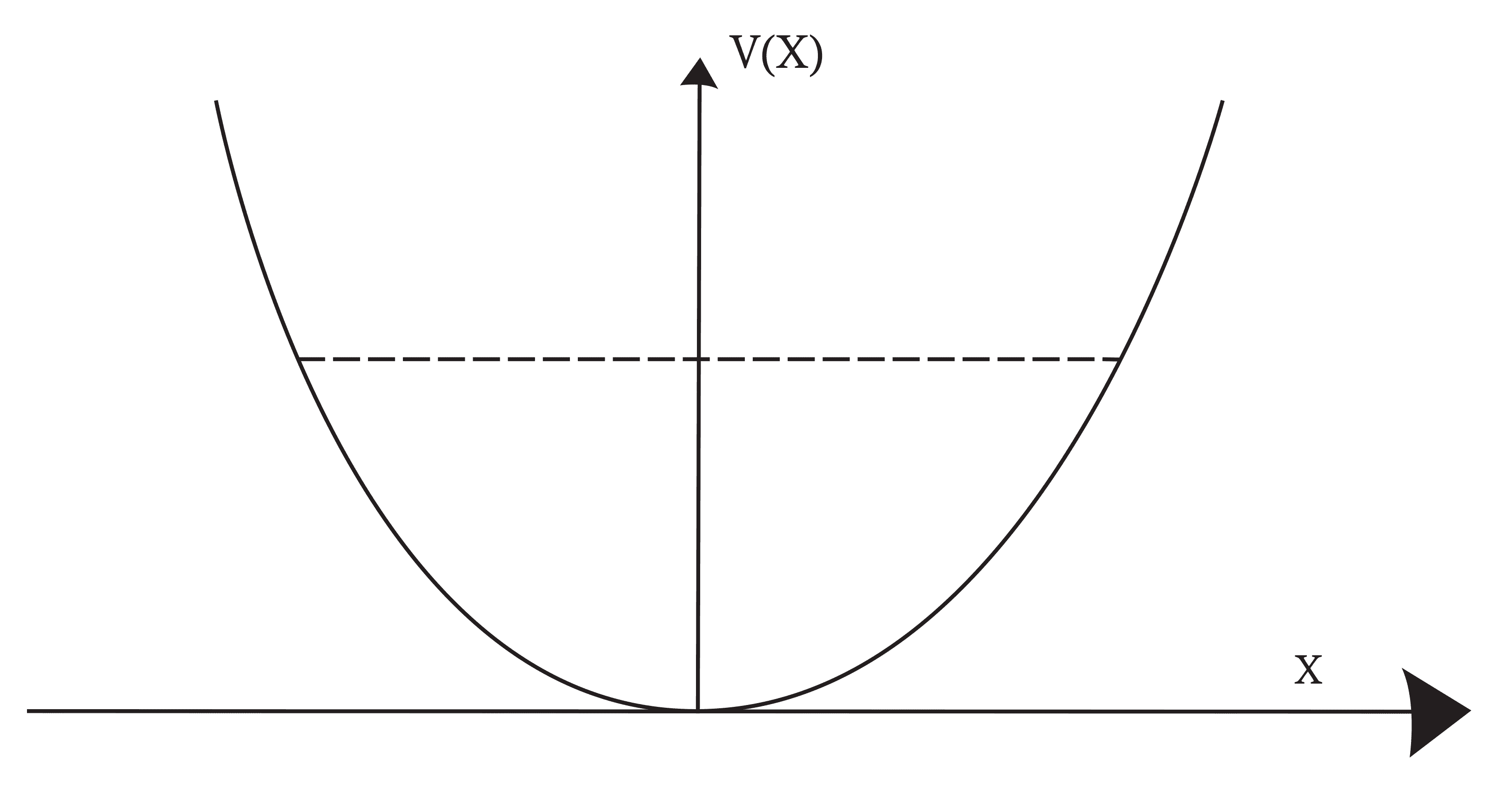 Graph of potential energy w.r.t x