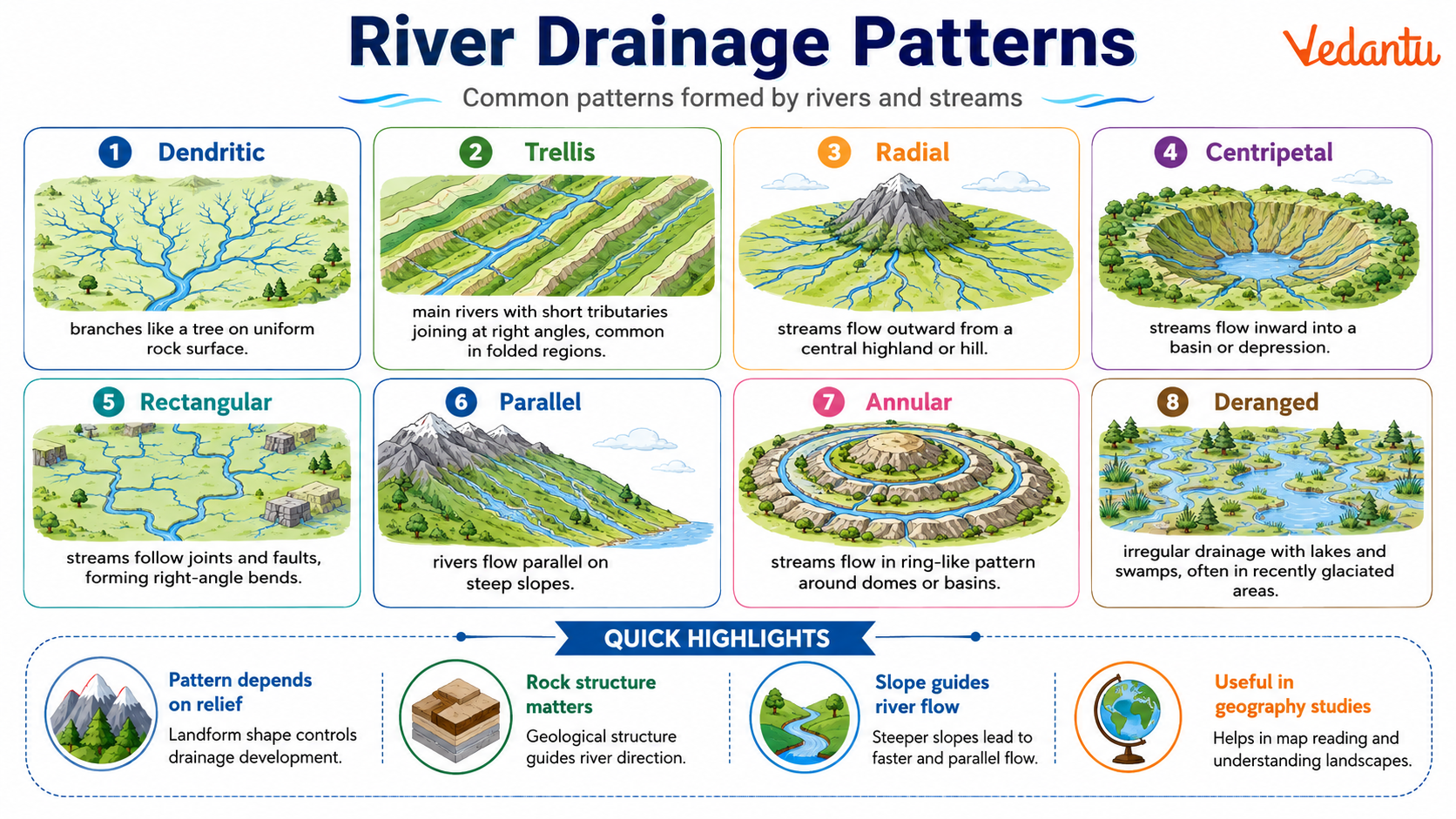 River Drainage Patterns
