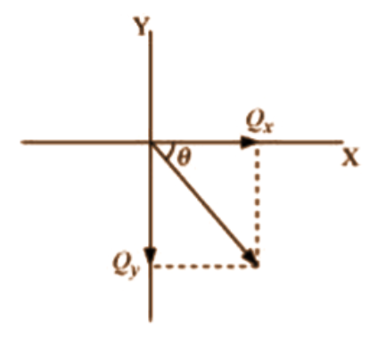 Diagram showing the components of vector Q.