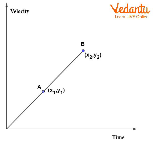 Linear Velocity v/s Time Graph