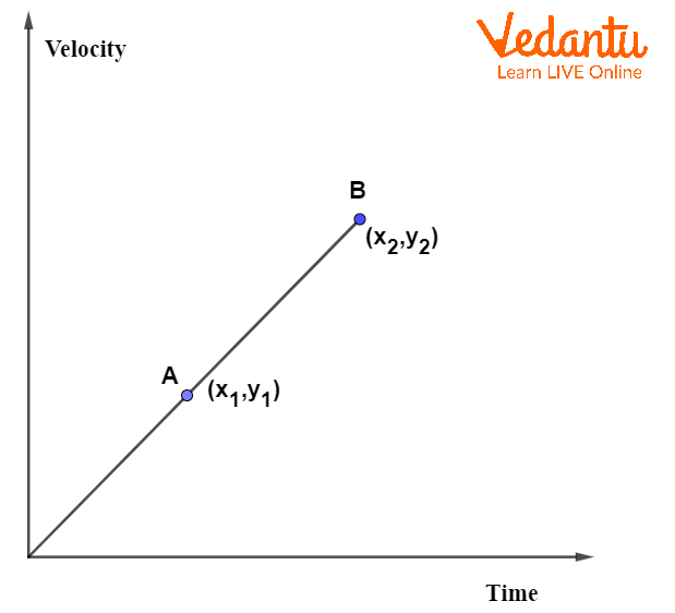 Velocity vs. Time Graph, Slope, Acceleration & Displacement - Video &  Lesson Transcript