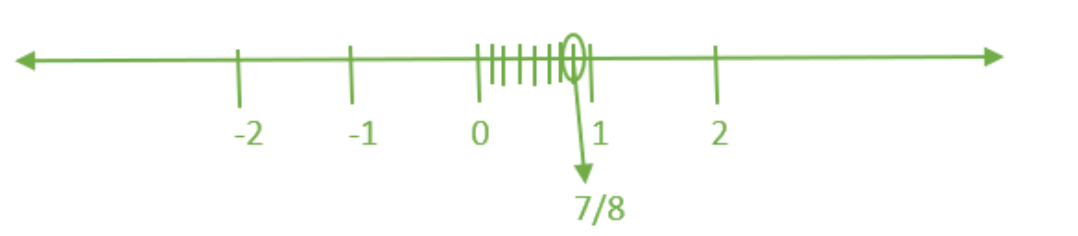 7/8 position on the number line