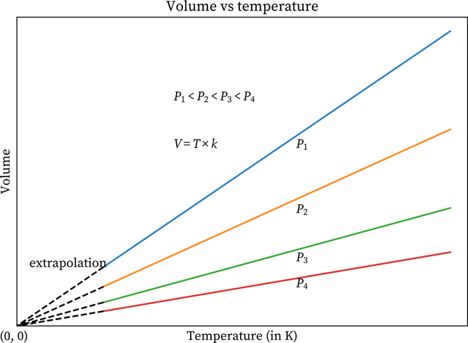 Temperature v/s Volume Graph at Four Different Pressures