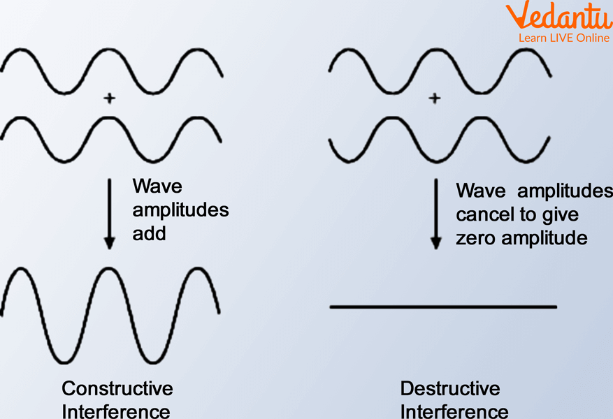 Constructive Interference, Destructive Interference