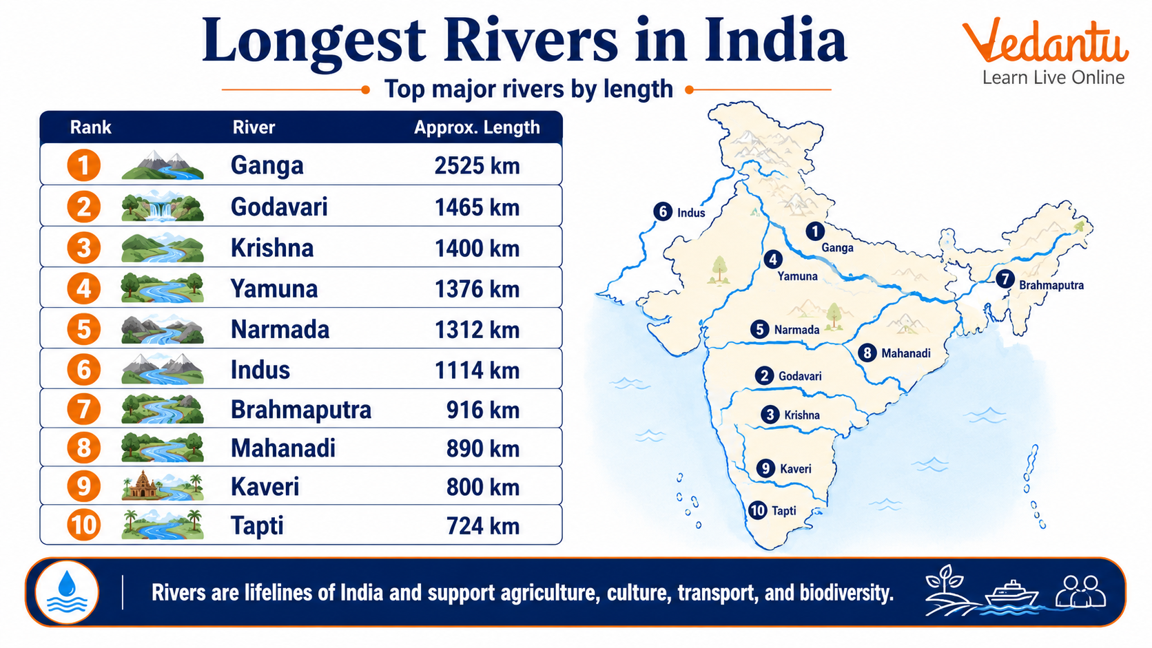 Longest Rivers in India