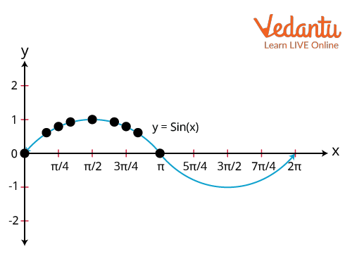 Graph of the sine function