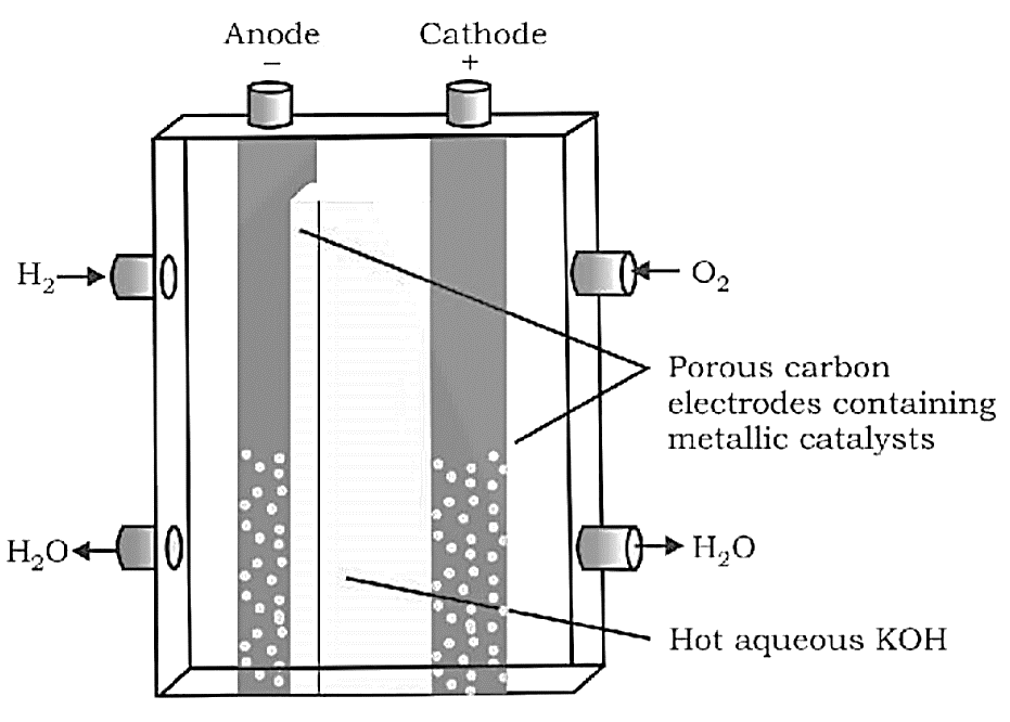 Fuel Cells