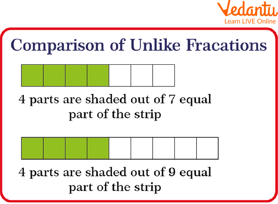 Comparison of unlike fractions