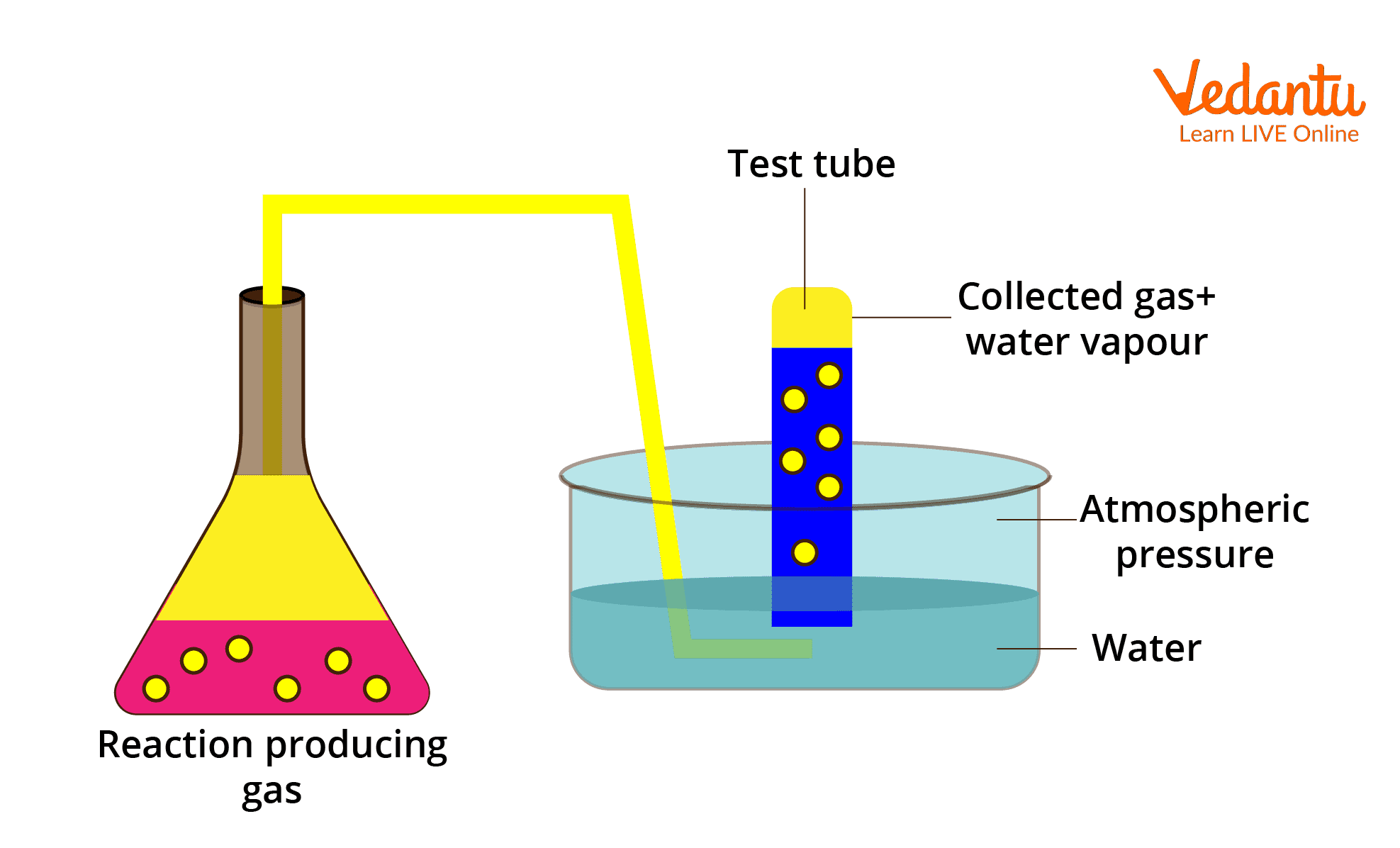 Collection of Gas over Water