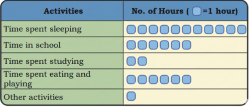 Raman recorded his daily routine in the table below