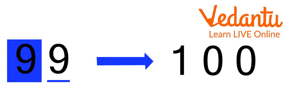 Showing rounding off of a number