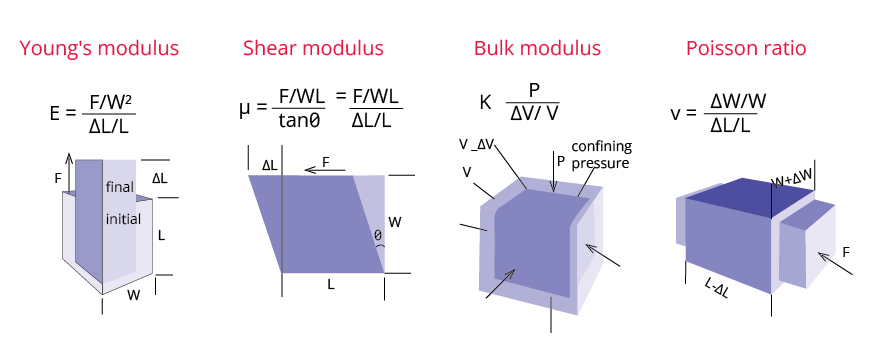 Types of Modulus of Elasticity