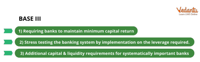 Basel 3 Guidelines