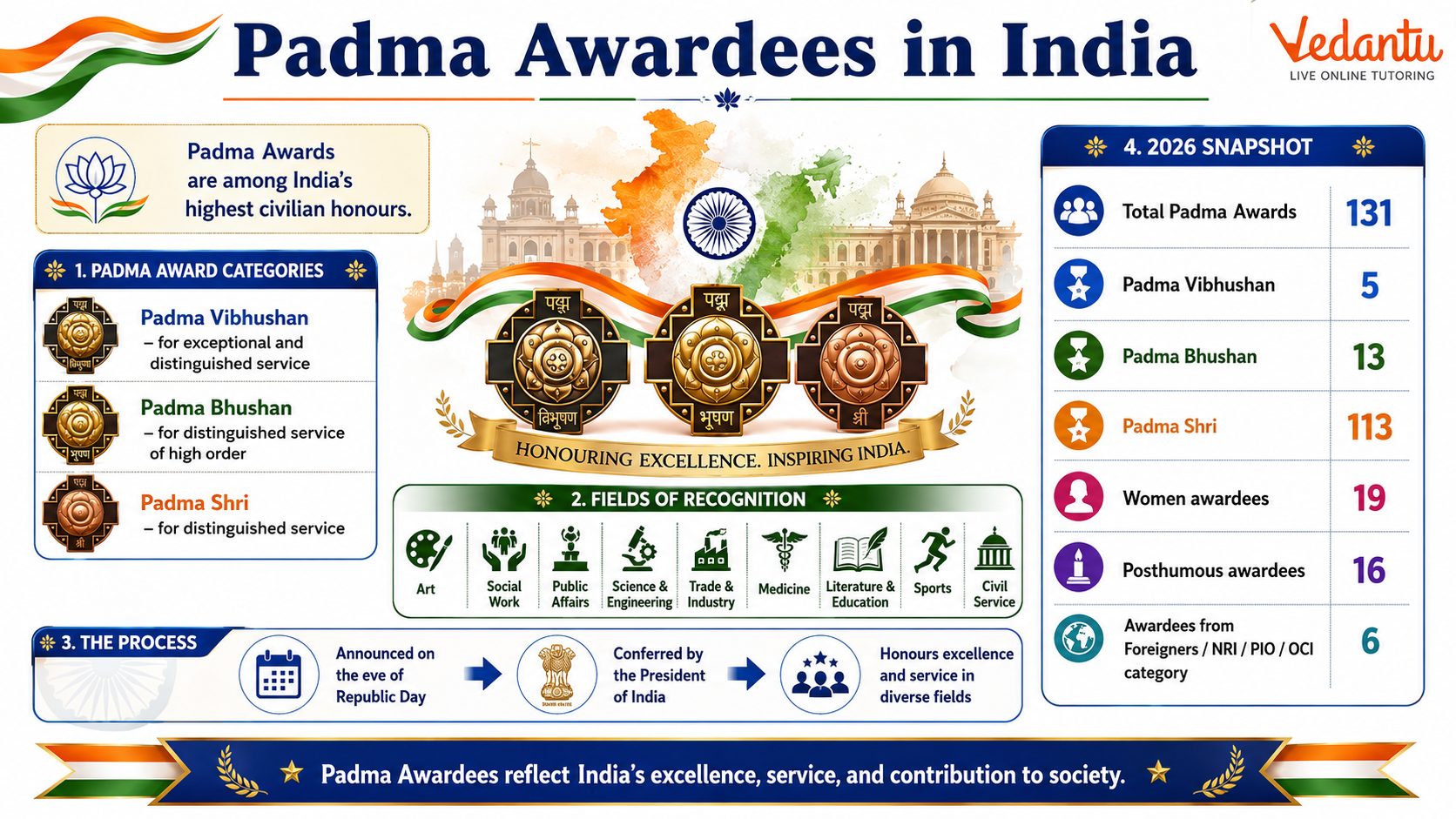 Padma Awardees in India