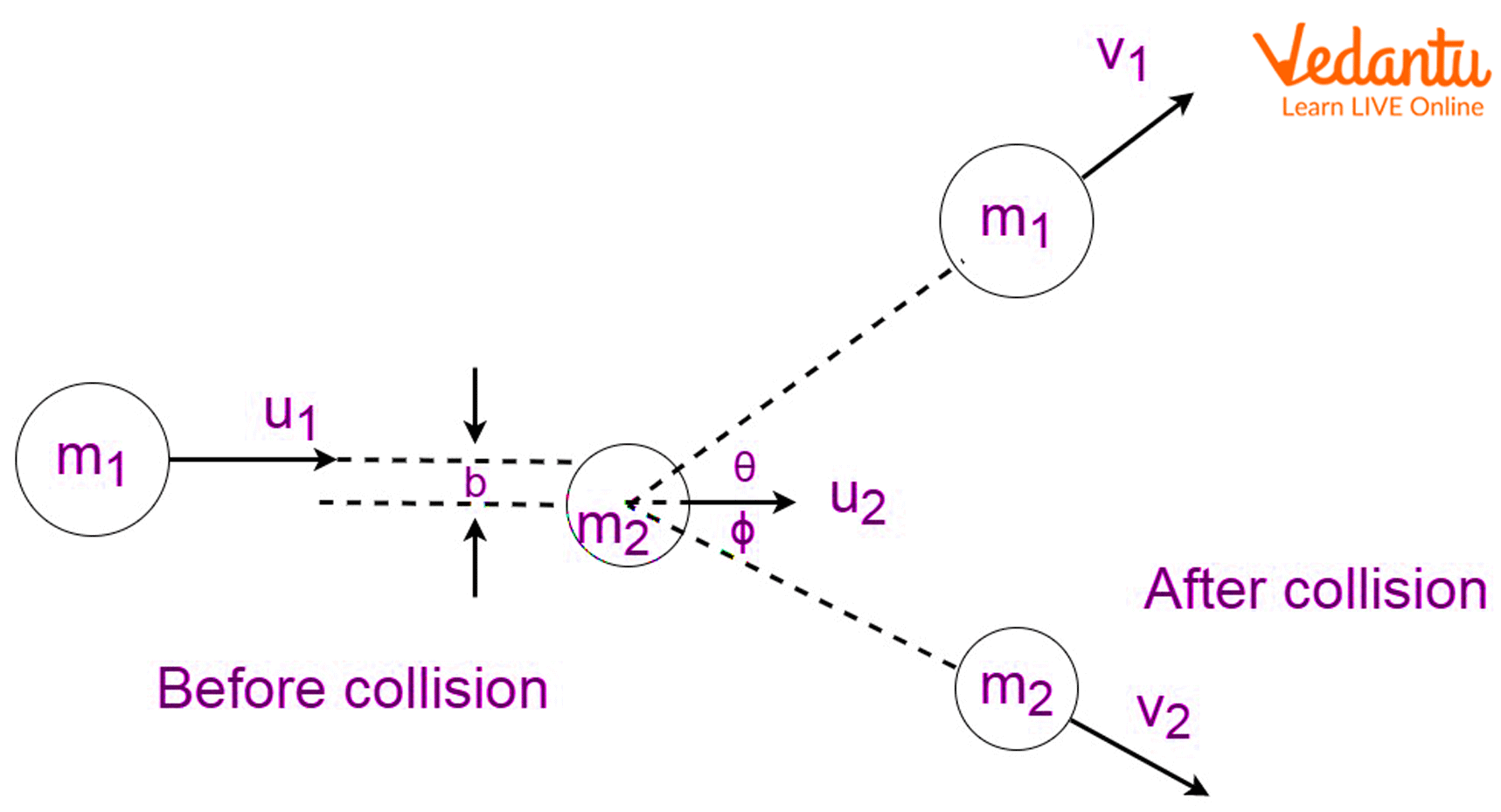 Oblique-collision