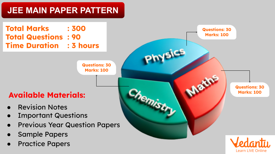 JEE Main Paper pattern with Available Materials