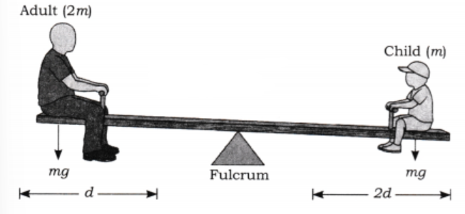 This arrangement balances the seesaw because the lighter child sits farther from the fulcrum, while the heavier adult sits closer to the fulcrum..png