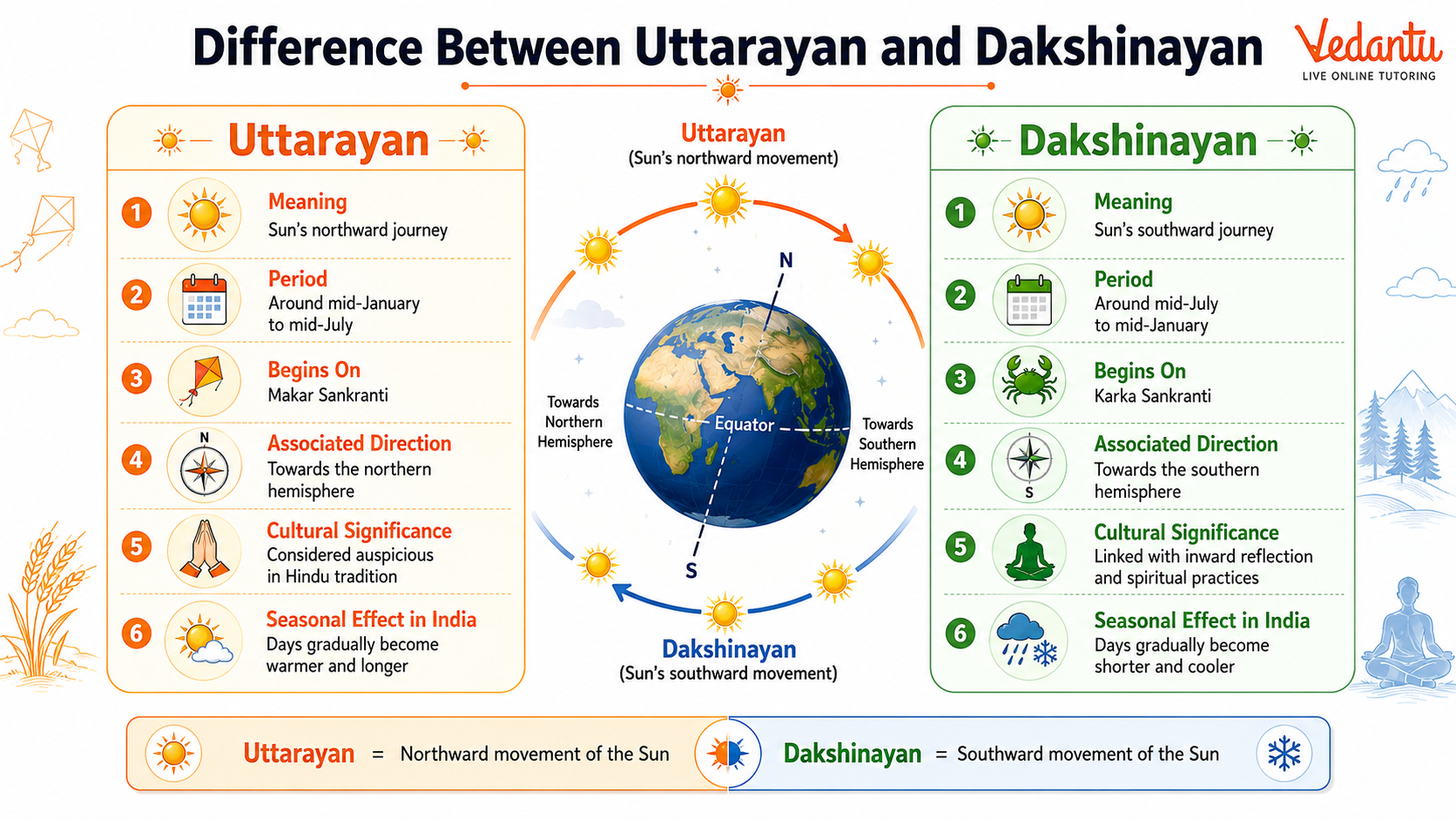Difference Between Uttarayan and Dakshinayan