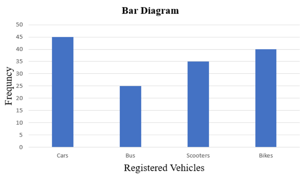 Bar Diagram