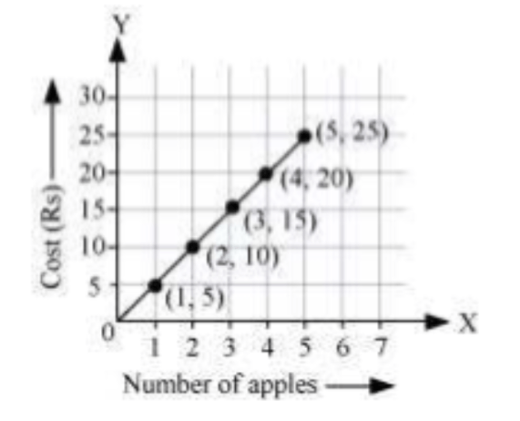 Graph Cost(Rs) Vs Number of Apples