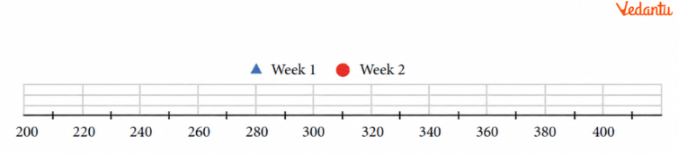 Describe the mean, median, and any observations you may have about the data.