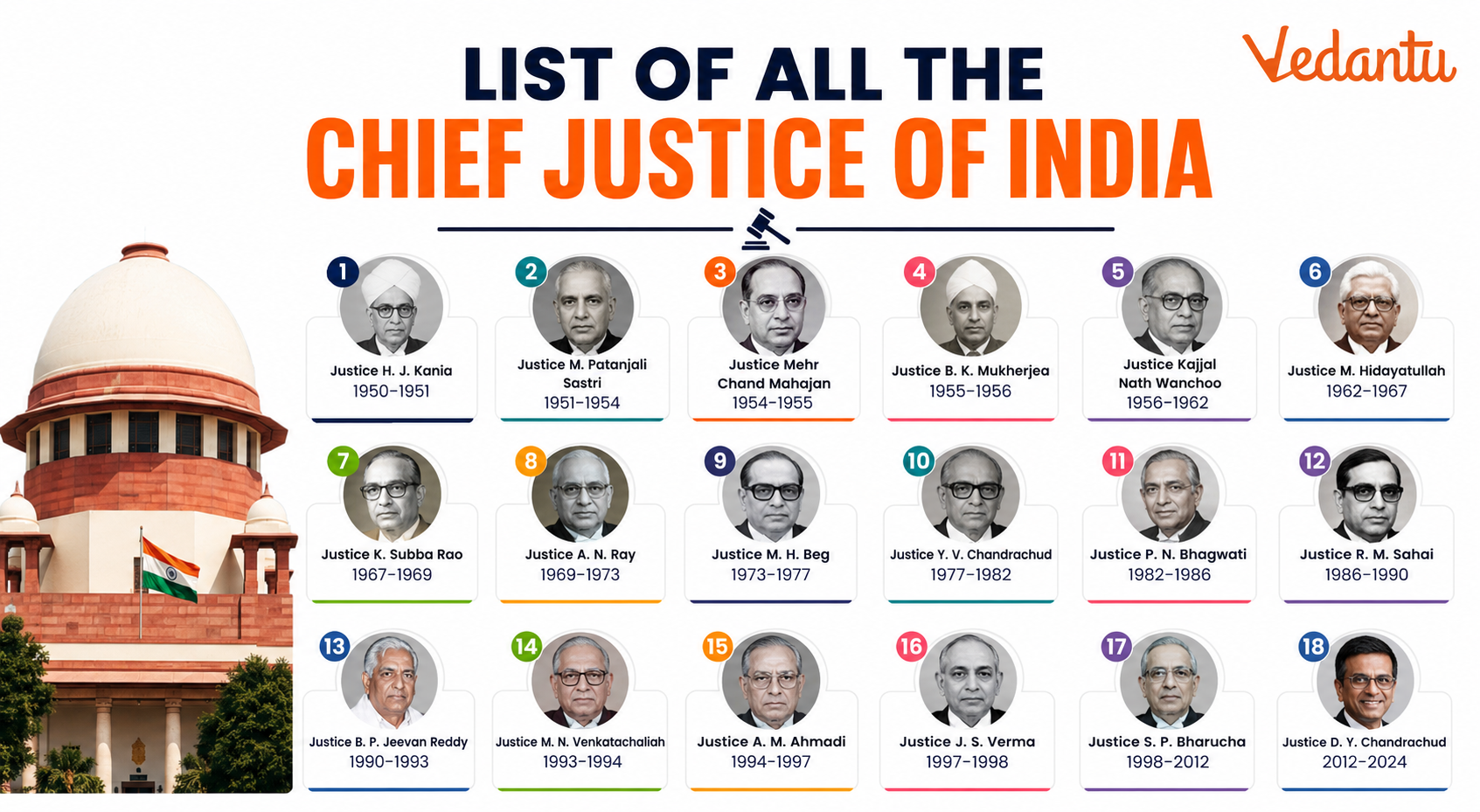 List of All The Chief Justice of India